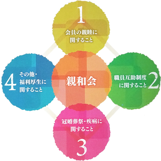 親和会 1会員の親睦に関すること 2職員互助制度に関すること 3冠婚葬祭・疾病に関すること 4その他福利厚生に関すること